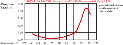 Dissipation Factor for High Voltage Capacitors, Mica Capacitors