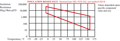 Insulation Resistance for High Voltage Capacitors, Mica Capacitors